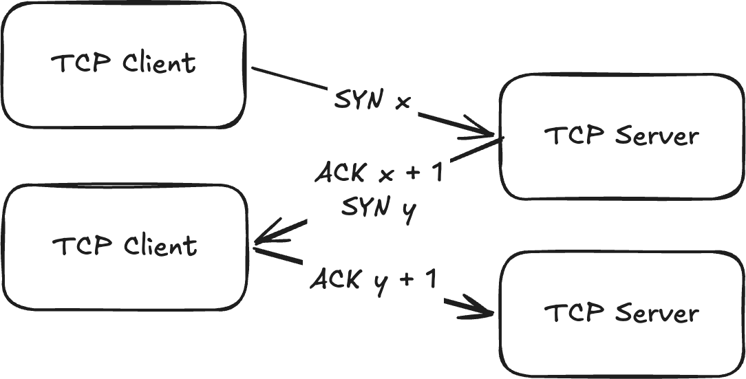 TCP 3-Way Handshake Diagram